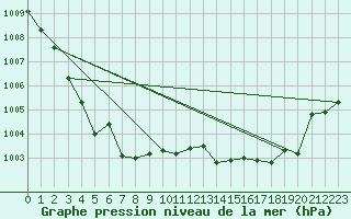 Courbe de la pression atmosphrique pour Sihcajavri