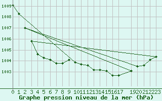 Courbe de la pression atmosphrique pour Kevo