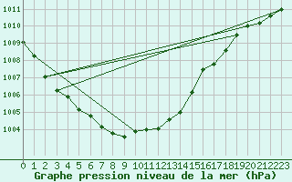 Courbe de la pression atmosphrique pour Elpersbuettel