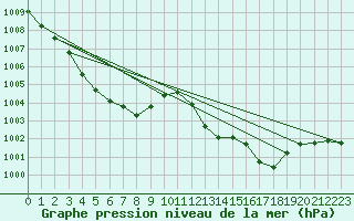 Courbe de la pression atmosphrique pour Gruissan (11)