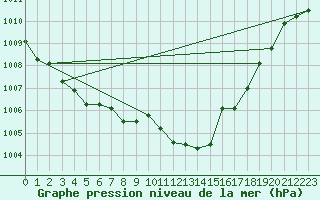 Courbe de la pression atmosphrique pour Aboyne