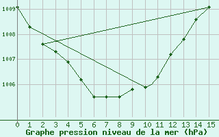 Courbe de la pression atmosphrique pour Calgary International, Alta.