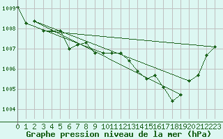 Courbe de la pression atmosphrique pour Sallles d