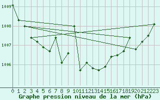 Courbe de la pression atmosphrique pour Ferder Fyr