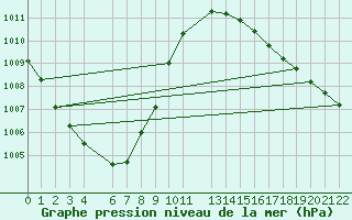 Courbe de la pression atmosphrique pour Cobru - Bastogne (Be)