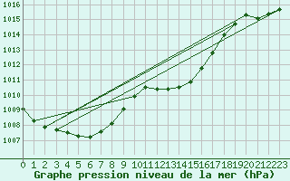 Courbe de la pression atmosphrique pour Albi (81)