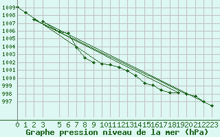 Courbe de la pression atmosphrique pour Roblin