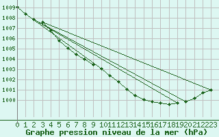 Courbe de la pression atmosphrique pour Dunkerque (59)