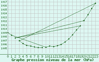 Courbe de la pression atmosphrique pour Leeming