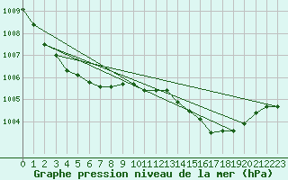 Courbe de la pression atmosphrique pour Ile Rousse (2B)