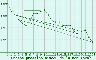 Courbe de la pression atmosphrique pour Ljubljana / Bezigrad