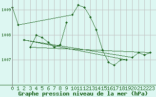 Courbe de la pression atmosphrique pour Bourges (18)