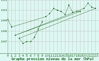 Courbe de la pression atmosphrique pour Amur (79)