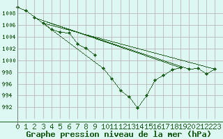 Courbe de la pression atmosphrique pour Loch Glascanoch