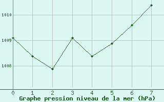 Courbe de la pression atmosphrique pour Dedougou