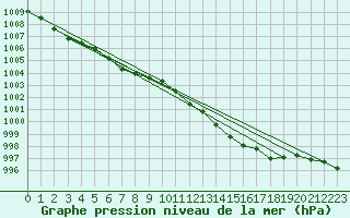 Courbe de la pression atmosphrique pour Lerida (Esp)