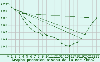 Courbe de la pression atmosphrique pour Buzenol (Be)