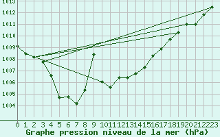 Courbe de la pression atmosphrique pour Chisineu Cris