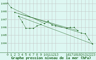 Courbe de la pression atmosphrique pour Ernage (Be)