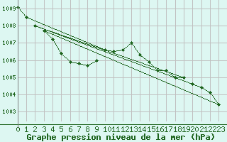 Courbe de la pression atmosphrique pour Le Mesnil-Esnard (76)