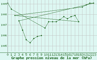 Courbe de la pression atmosphrique pour Westdorpe Aws