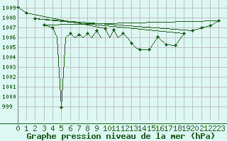 Courbe de la pression atmosphrique pour Diepholz