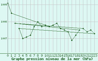 Courbe de la pression atmosphrique pour Goteborg