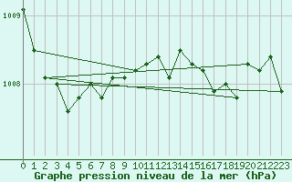 Courbe de la pression atmosphrique pour Chiavari