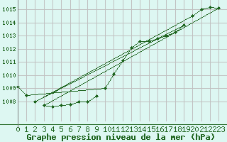 Courbe de la pression atmosphrique pour Wiesenburg