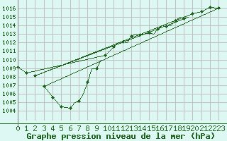 Courbe de la pression atmosphrique pour Hawarden