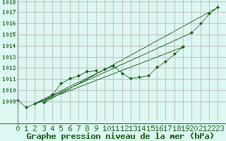 Courbe de la pression atmosphrique pour Michelstadt-Vielbrunn