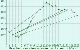 Courbe de la pression atmosphrique pour Emden-Koenigspolder