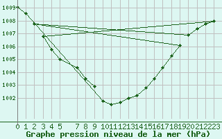 Courbe de la pression atmosphrique pour Kvamskogen-Jonshogdi 