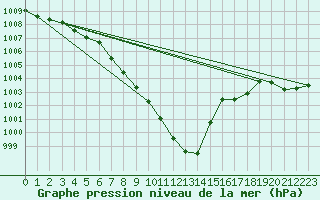 Courbe de la pression atmosphrique pour Arriach