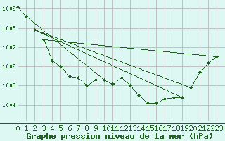 Courbe de la pression atmosphrique pour Corsept (44)