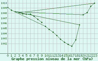 Courbe de la pression atmosphrique pour Poroszlo