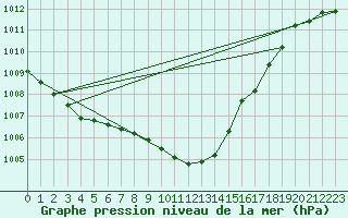 Courbe de la pression atmosphrique pour Meppen