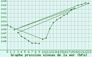 Courbe de la pression atmosphrique pour Ble / Mulhouse (68)