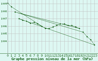 Courbe de la pression atmosphrique pour Strommingsbadan