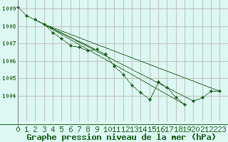 Courbe de la pression atmosphrique pour Marham