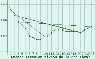 Courbe de la pression atmosphrique pour Fagerholm