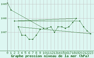 Courbe de la pression atmosphrique pour Bziers Cap d