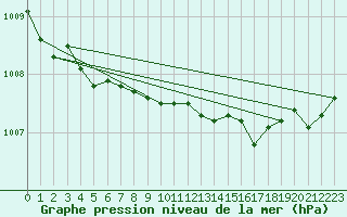 Courbe de la pression atmosphrique pour Rhyl
