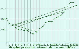 Courbe de la pression atmosphrique pour Kvitsoy Nordbo