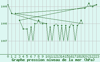 Courbe de la pression atmosphrique pour Bournemouth (UK)