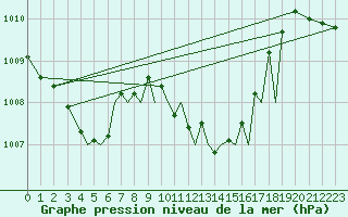 Courbe de la pression atmosphrique pour Augsburg