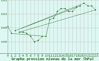 Courbe de la pression atmosphrique pour Lichtenhain-Mittelndorf