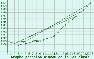 Courbe de la pression atmosphrique pour Hoherodskopf-Vogelsberg