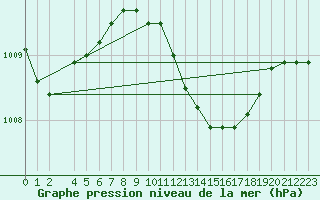 Courbe de la pression atmosphrique pour Ufs Deutsche Bucht.