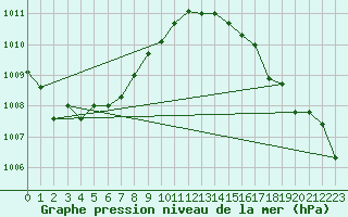 Courbe de la pression atmosphrique pour Le Mesnil-Esnard (76)